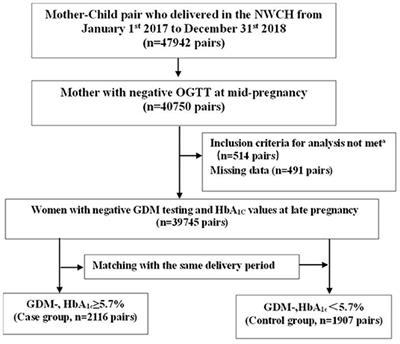 Late-Pregnancy Dysglycemia After Negative Testing for Gestational Diabetes and Risk of the Large-for-Gestational-Age Newborns: A Nest Case-Control Study Based on the Xi'an Longitudinal Mother-Child Cohort Study